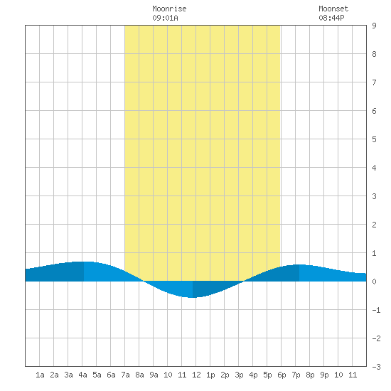 Mesquite Point tide chart for Thursday, February 3, 2022