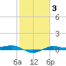 Mesquite Point tide chart for Thursday, February 3, 2022