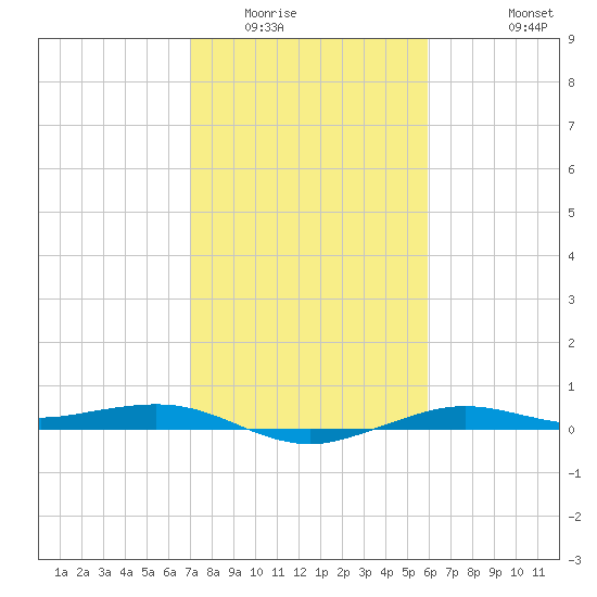 Mesquite Point tide chart for Friday, February 4, 2022