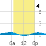 Mesquite Point tide chart for Friday, February 4, 2022