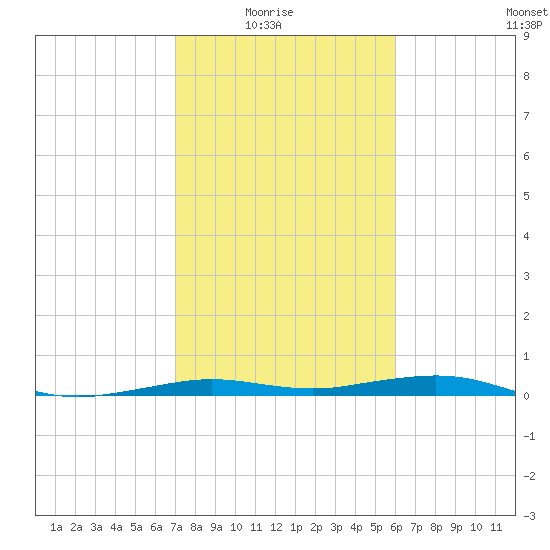 Mesquite Point tide chart for Sunday, February 6, 2022