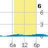 Mesquite Point tide chart for Sunday, February 6, 2022