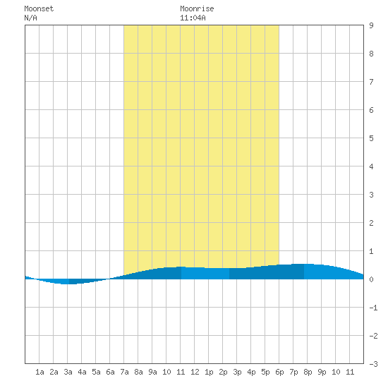 Mesquite Point tide chart for Monday, February 7, 2022