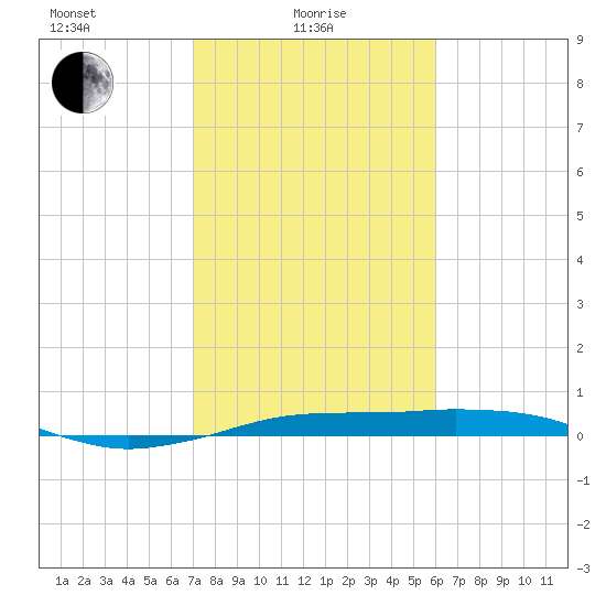 Mesquite Point tide chart for Tuesday, February 8, 2022