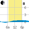 Mesquite Point tide chart for Tuesday, February 8, 2022