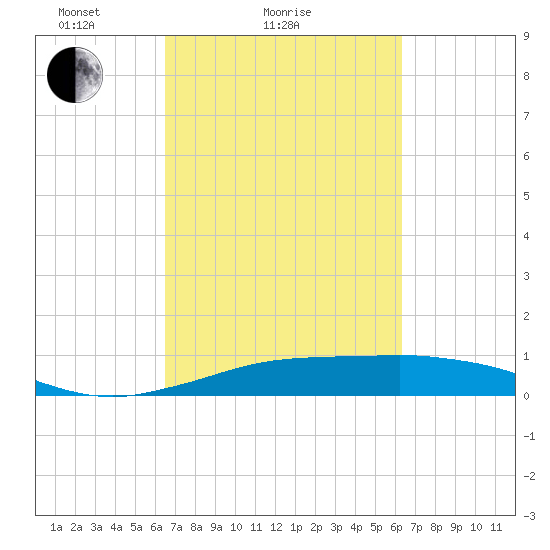Mesquite Point tide chart for Thursday, March 10, 2022