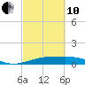 Mesquite Point tide chart for Thursday, March 10, 2022