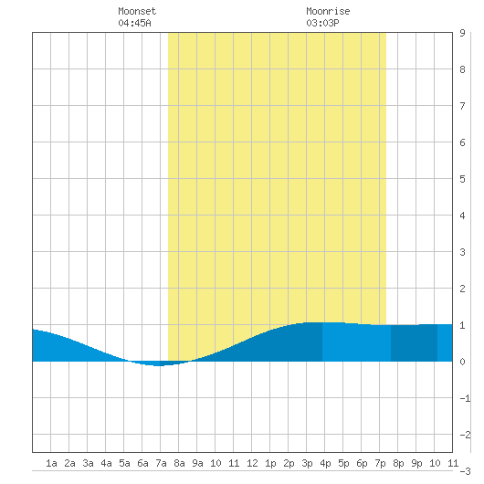 Mesquite Point tide chart for Sunday, March 13, 2022