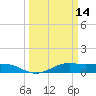 Mesquite Point tide chart for Monday, March 14, 2022