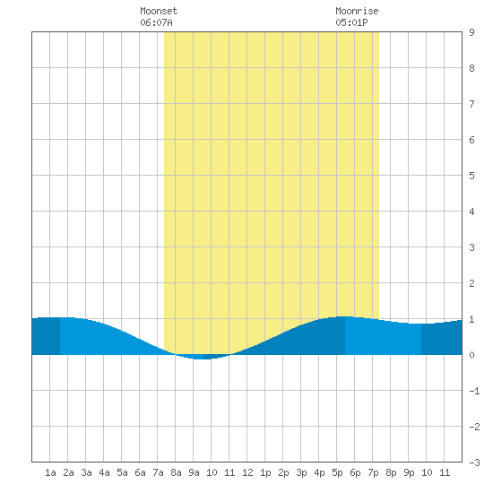Mesquite Point tide chart for Tuesday, March 15, 2022