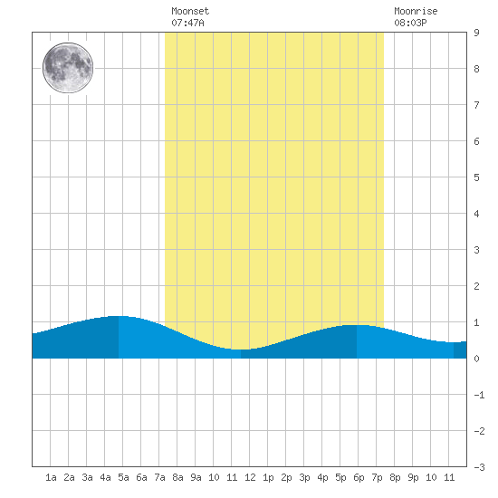 Mesquite Point tide chart for Friday, March 18, 2022