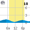Mesquite Point tide chart for Friday, March 18, 2022