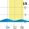 Mesquite Point tide chart for Saturday, March 19, 2022