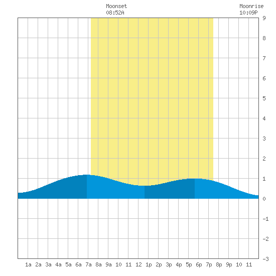 Mesquite Point tide chart for Sunday, March 20, 2022
