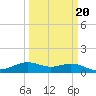 Mesquite Point tide chart for Sunday, March 20, 2022