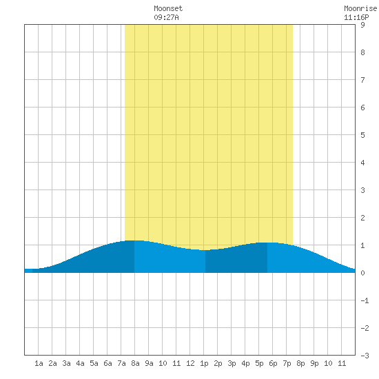 Mesquite Point tide chart for Monday, March 21, 2022