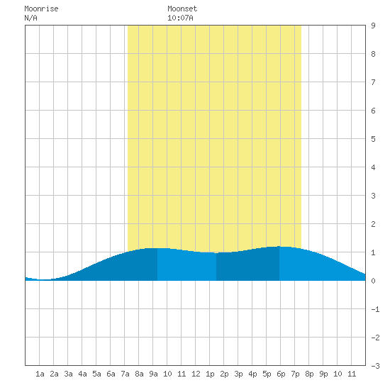 Mesquite Point tide chart for Tuesday, March 22, 2022