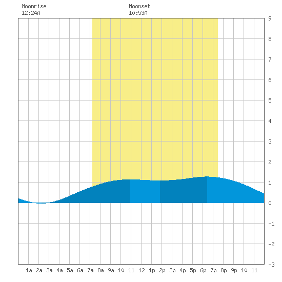 Mesquite Point tide chart for Wednesday, March 23, 2022