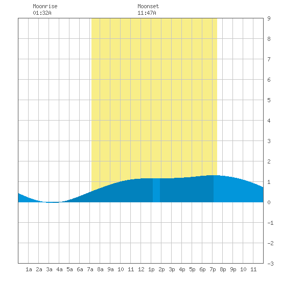 Mesquite Point tide chart for Thursday, March 24, 2022