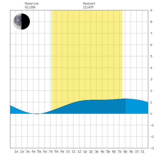 Mesquite Point tide chart for Friday, March 25, 2022