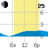 Mesquite Point tide chart for Friday, March 25, 2022