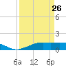 Mesquite Point tide chart for Saturday, March 26, 2022