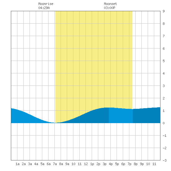 Mesquite Point tide chart for Sunday, March 27, 2022