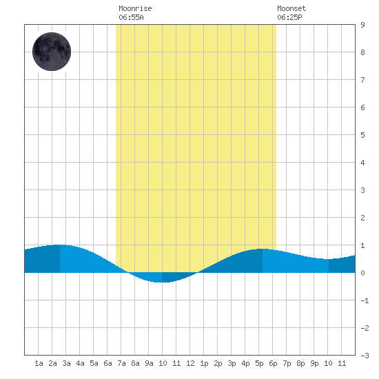 Mesquite Point tide chart for Wednesday, March 2, 2022