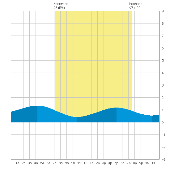 Mesquite Point tide chart for Thursday, March 31, 2022