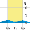 Mesquite Point tide chart for Saturday, March 5, 2022