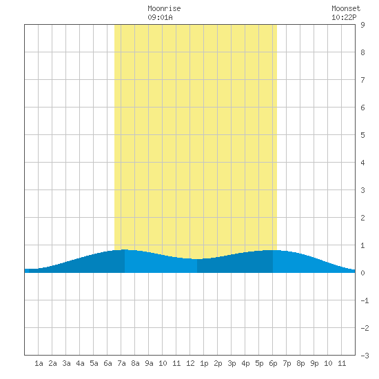 Mesquite Point tide chart for Sunday, March 6, 2022