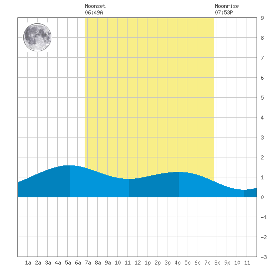 Mesquite Point tide chart for Saturday, April 16, 2022