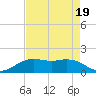 Mesquite Point tide chart for Tuesday, April 19, 2022