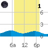 Mesquite Point tide chart for Friday, April 1, 2022