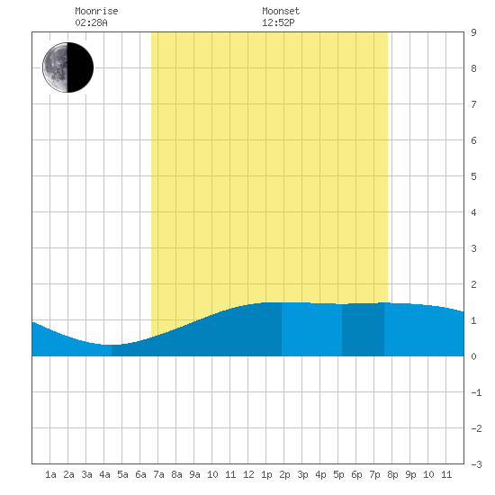 Mesquite Point tide chart for Saturday, April 23, 2022