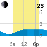 Mesquite Point tide chart for Saturday, April 23, 2022