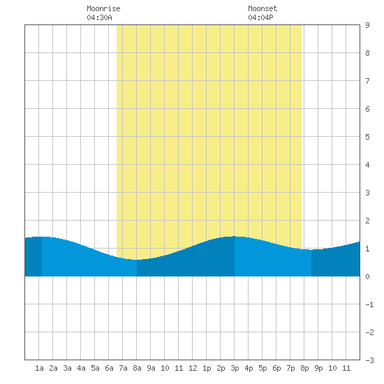 Mesquite Point tide chart for Tuesday, April 26, 2022