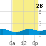 Mesquite Point tide chart for Tuesday, April 26, 2022