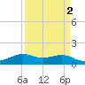 Mesquite Point tide chart for Saturday, April 2, 2022