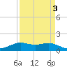 Mesquite Point tide chart for Sunday, April 3, 2022