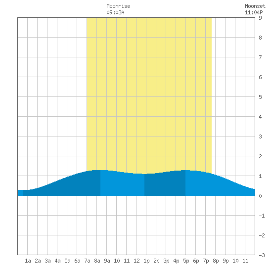 Mesquite Point tide chart for Monday, April 4, 2022