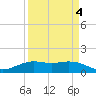 Mesquite Point tide chart for Monday, April 4, 2022