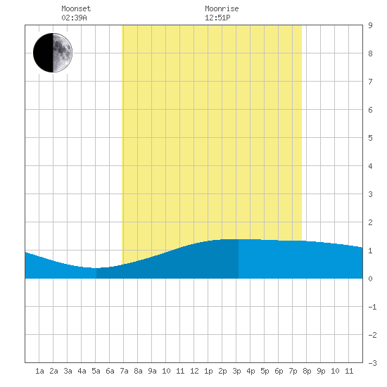 Mesquite Point tide chart for Saturday, April 9, 2022