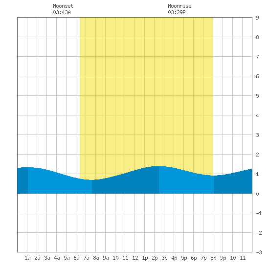 Mesquite Point tide chart for Wednesday, May 11, 2022