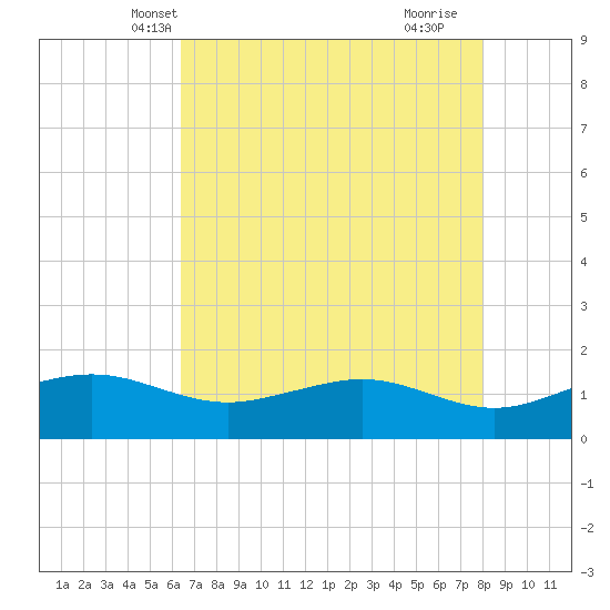 Mesquite Point tide chart for Thursday, May 12, 2022