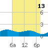 Mesquite Point tide chart for Friday, May 13, 2022