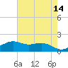 Mesquite Point tide chart for Saturday, May 14, 2022