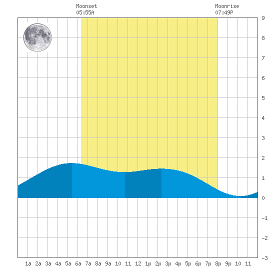 Mesquite Point tide chart for Sunday, May 15, 2022
