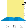 Mesquite Point tide chart for Tuesday, May 17, 2022