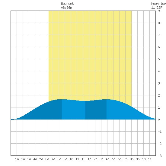 Mesquite Point tide chart for Wednesday, May 18, 2022